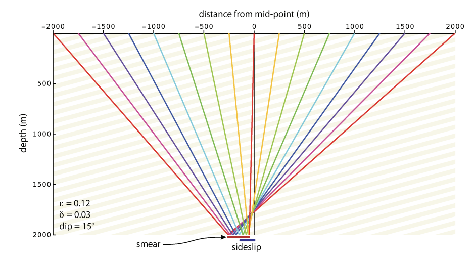 Reflection point sideslip and smear in imaging below dipping anisotropic media