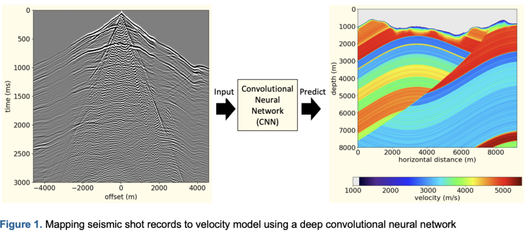PSDM velocity model building using a Deep Convolutional Neural Network