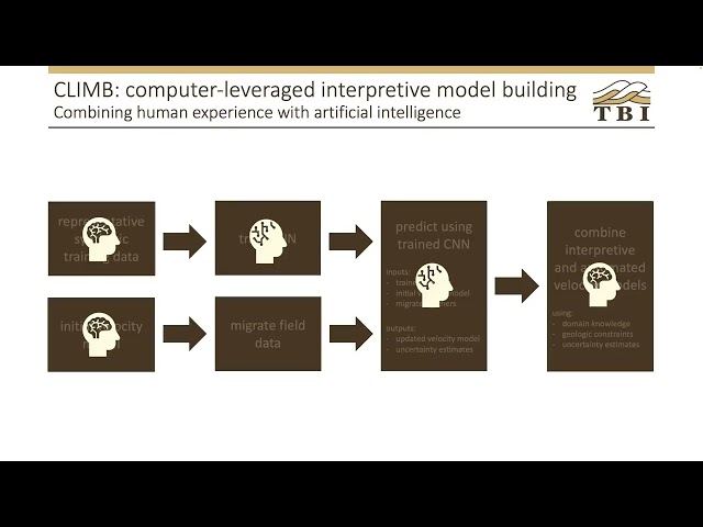 Human experience and artifital intelligence along the patway to FWI for complex-structure land seismic