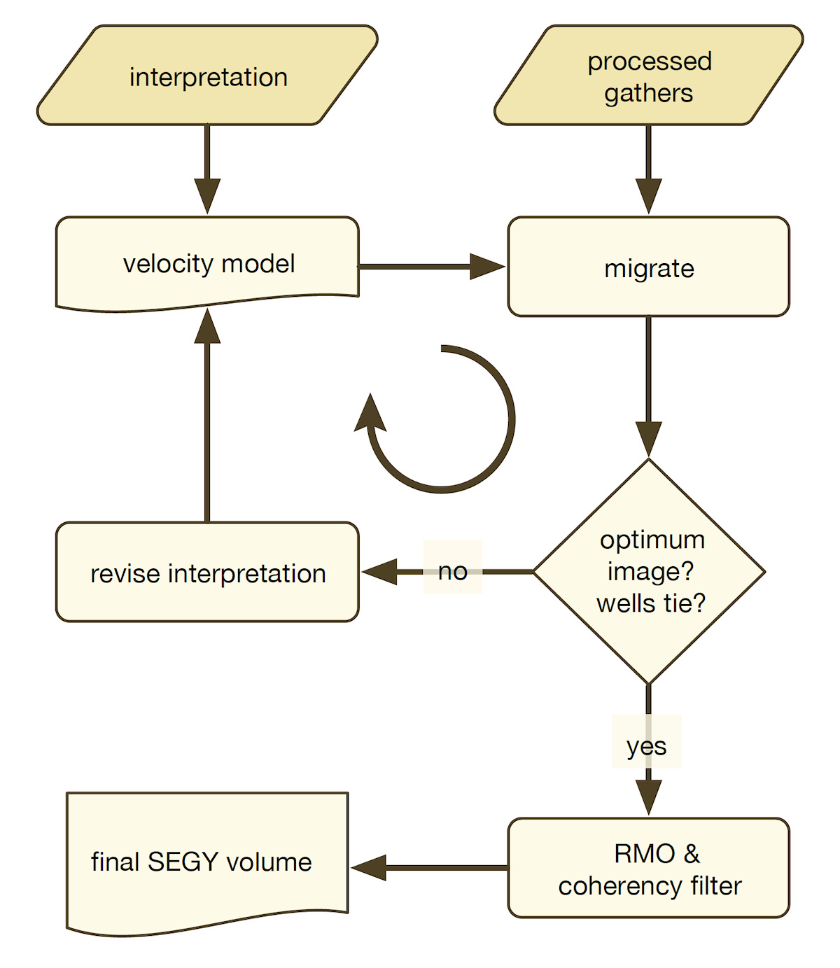 4_psdm-workflow-diagram